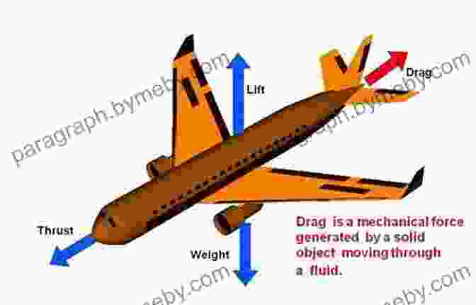 Aerodynamics Diagram Illustrating Lift, Drag, Weight, And Thrust Forces Acting On An Aircraft Pilot S Handbook Of Aeronautical Knowledge