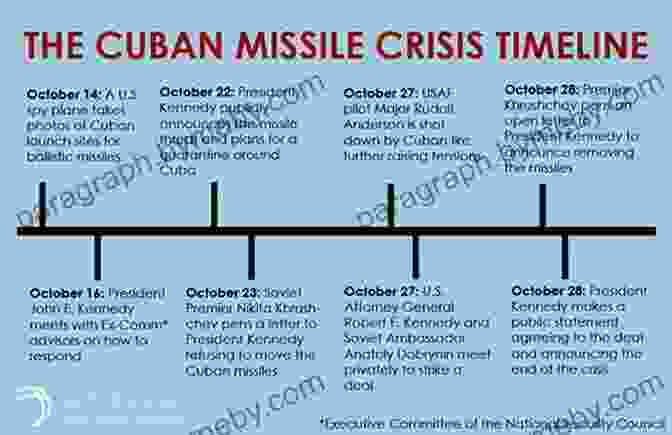 Cuban Missile Crisis The History Of Cuba In 50 Events (History By Country Timeline 3)