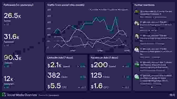 Twitter Dashboard With Analytics And Engagement Metrics Twitter: Master Twitter Marketing Twitter Advertising Small Business Branding (Twitter Social Media Small Business)